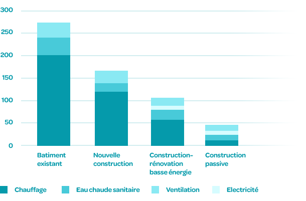 Graphique des normes PEB